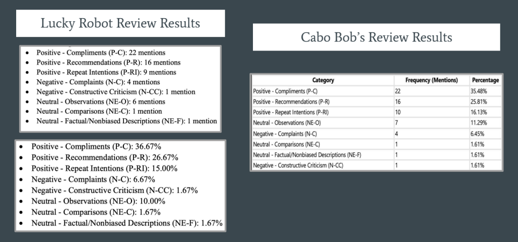 Holey Moley review sentiment analysis dashboard