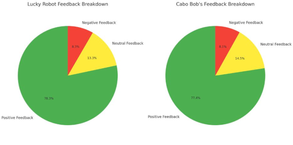 Restaurant sentiment analysis pie charts